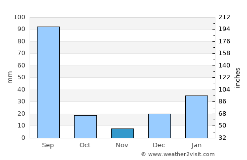 Gujrānwāla average rain in November