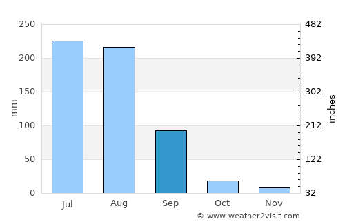 Gujrānwāla average rain in September