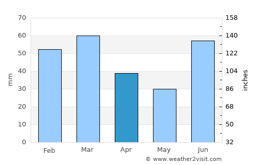 Gujrāt average rain in April