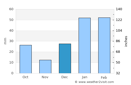 Gujrāt average rain in December