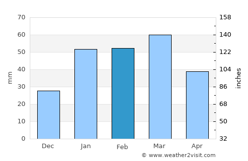 Gujrāt average rain in February