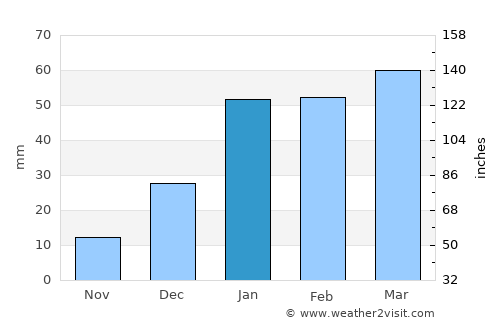 Gujrāt average rain in January