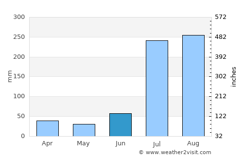 Gujrāt average rain in June