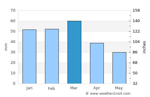 Gujrāt average rain in March