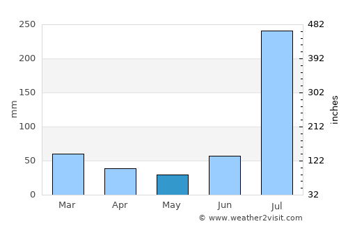 Gujrāt average rain in May