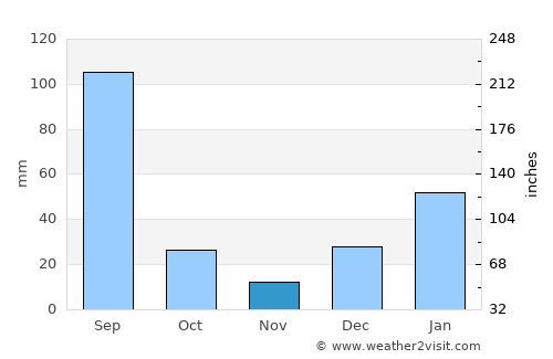Gujrāt average rain in November