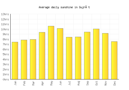 Gujrāt average daily sunshine chart