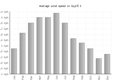 Gujrāt average winspeed by month (km/h)