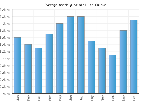 Gukovo monthly rainfall chart (inches)