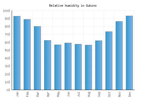 Gukovo relative humidity averages
