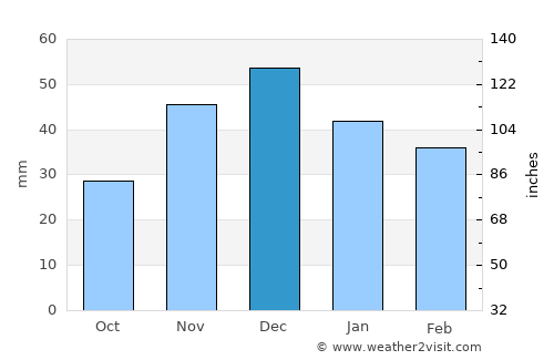 Gukovo average rain in December