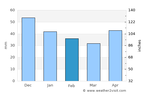 Gukovo average rain in February