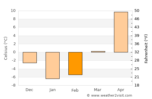 Gukovo average temperature in February