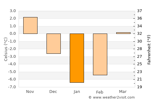Gukovo average temperature in January
