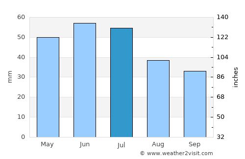 Gukovo average rain in July