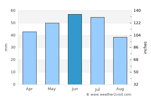 Gukovo average rain in June
