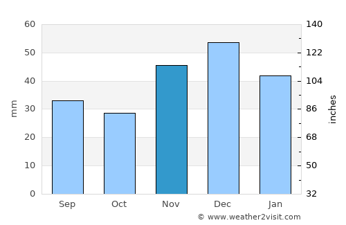 Gukovo average rain in November