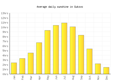 Gukovo average daily sunshine chart