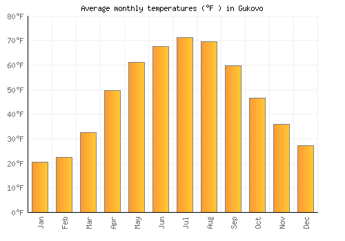 Gukovo average temperature chart (Fahrenheit)