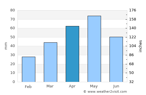 Gul’cha average rain in April