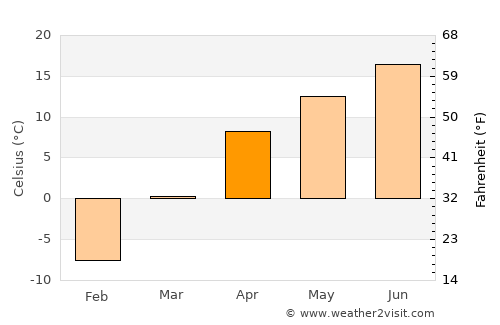 Gul’cha average temperature in April