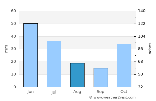 Gul’cha average rain in August