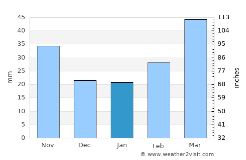 Gul’cha average rain in January