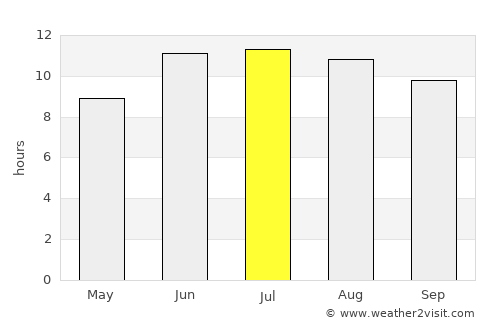Gul’cha average rain in July