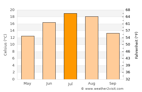 Gul’cha average temperature in July