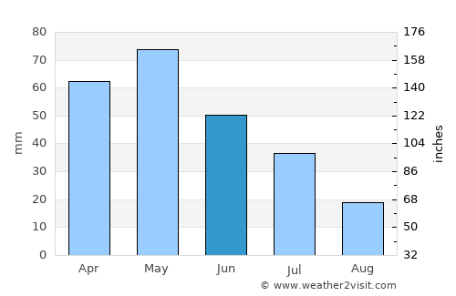 Gul’cha average rain in June