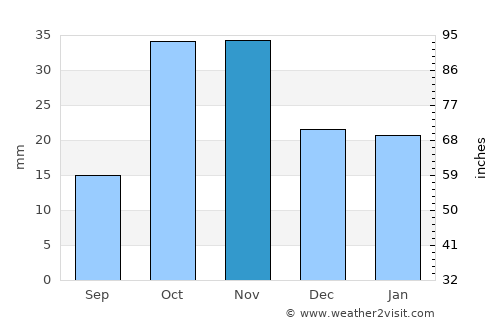 Gul’cha average rain in November