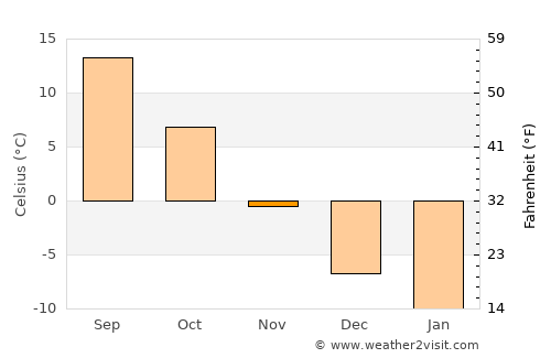 Gul’cha average temperature in November