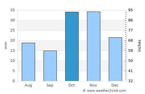 Gul’cha average rain in October