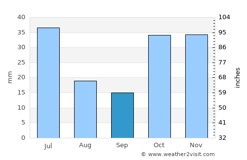 Gul’cha average rain in September