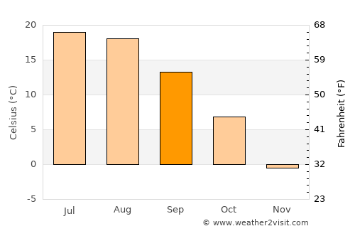 Gul’cha average temperature in September