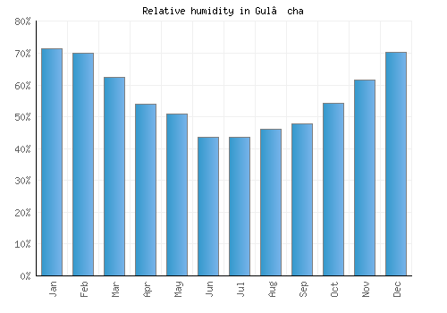 Gul’cha relative humidity averages