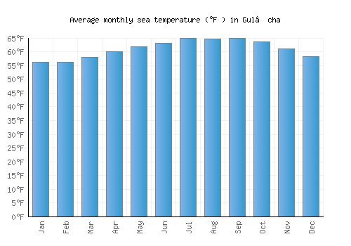 Gul’cha average sea temperature chart (Fahrenheit)