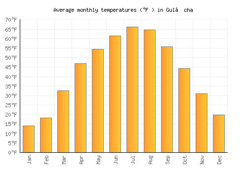 Gul’cha average temperature chart (Fahrenheit)