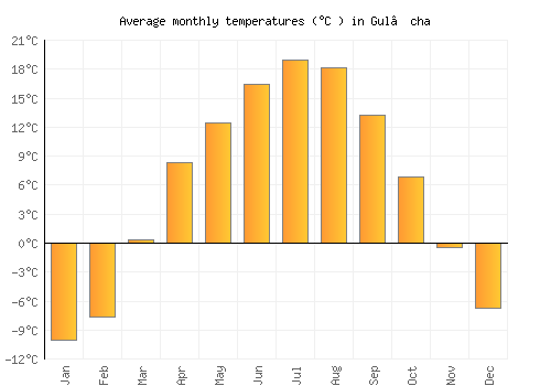 Gul’cha average temperature chart (Celsius)