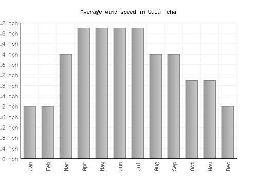 Gul’cha average winspeed by month (mph)