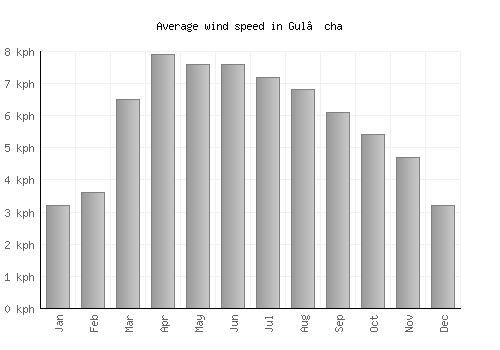 Gul’cha average winspeed by month (km/h)