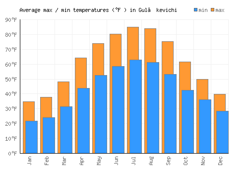 Gul’kevichi average minimum / maximum temperatures (Fahrenheit)