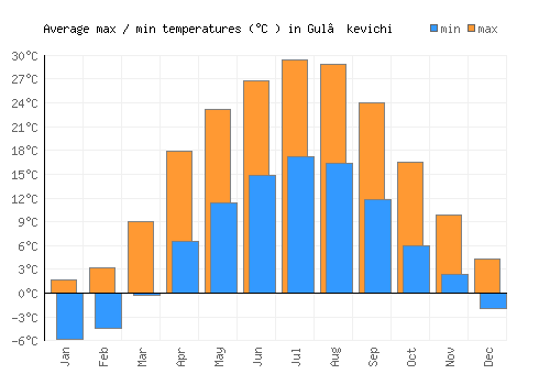 Gul’kevichi average minimum / maximum temperatures (Celsius)