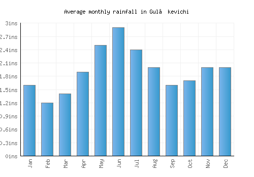 Gul’kevichi monthly rainfall chart (inches)