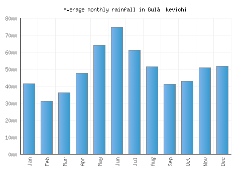 Gul’kevichi monthly rainfall chart (mm)