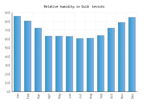 Gul’kevichi relative humidity averages