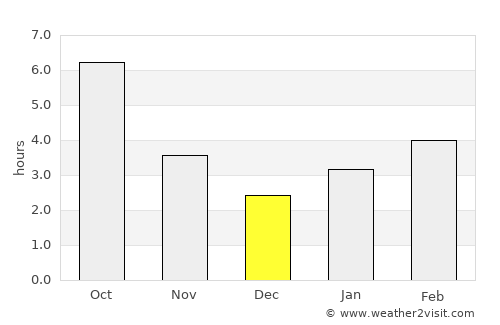 Gul’kevichi average rain in December