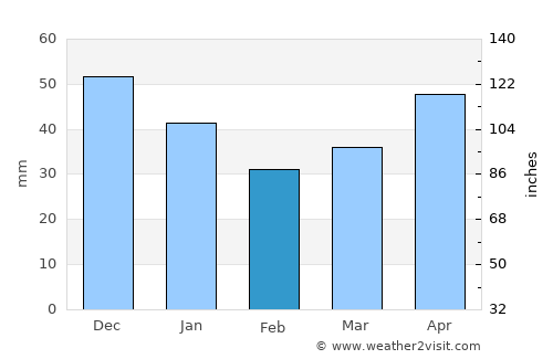 Gul’kevichi average rain in February