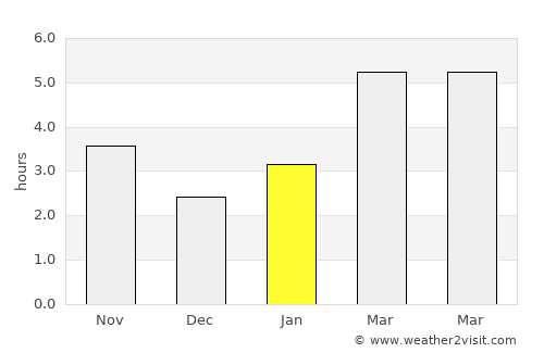 Gul’kevichi average rain in January
