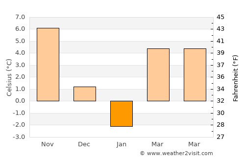 Gul’kevichi average temperature in January